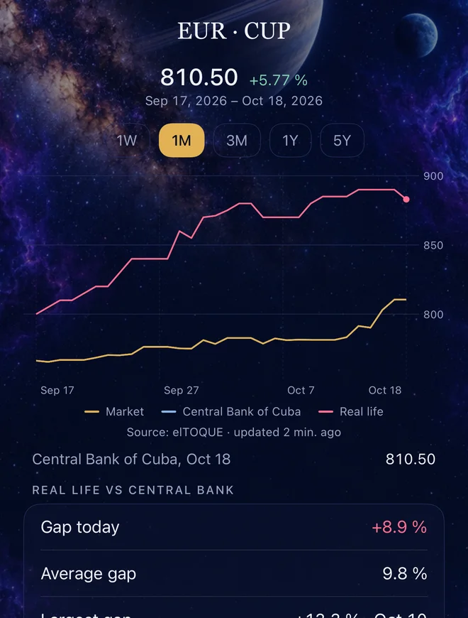 Euro and Cuban peso: the official rate against the real-life rate from elTOQUE (Pro).