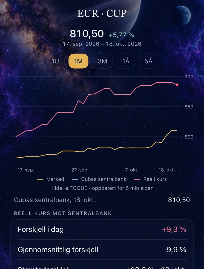 Euro og kubansk peso: den offisielle kursen mot den reelle kursen fra elTOQUE (Pro).