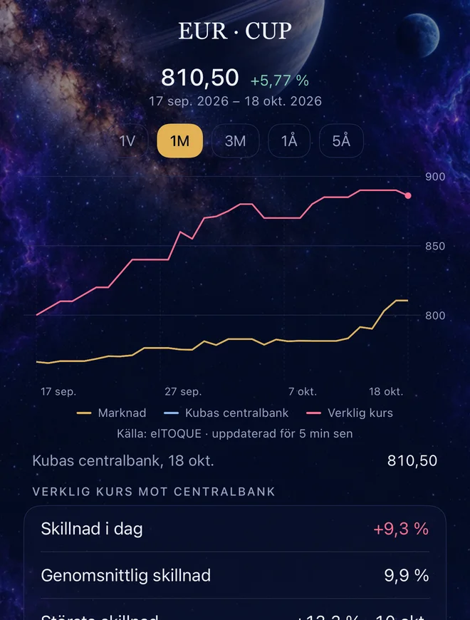 Euro och kubansk peso: den officiella kursen mot den verkliga kursen från elTOQUE (Pro).