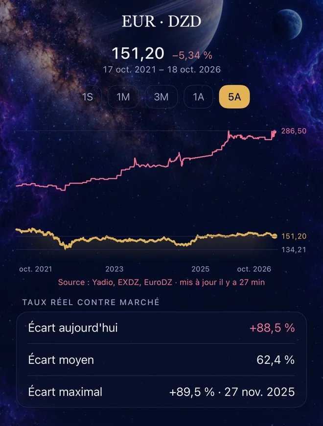 Euro et dinar algérien sur cinq ans : le taux du marché face au taux réel du marché parallèle, passé de 215 à 285 dinars (Pro).