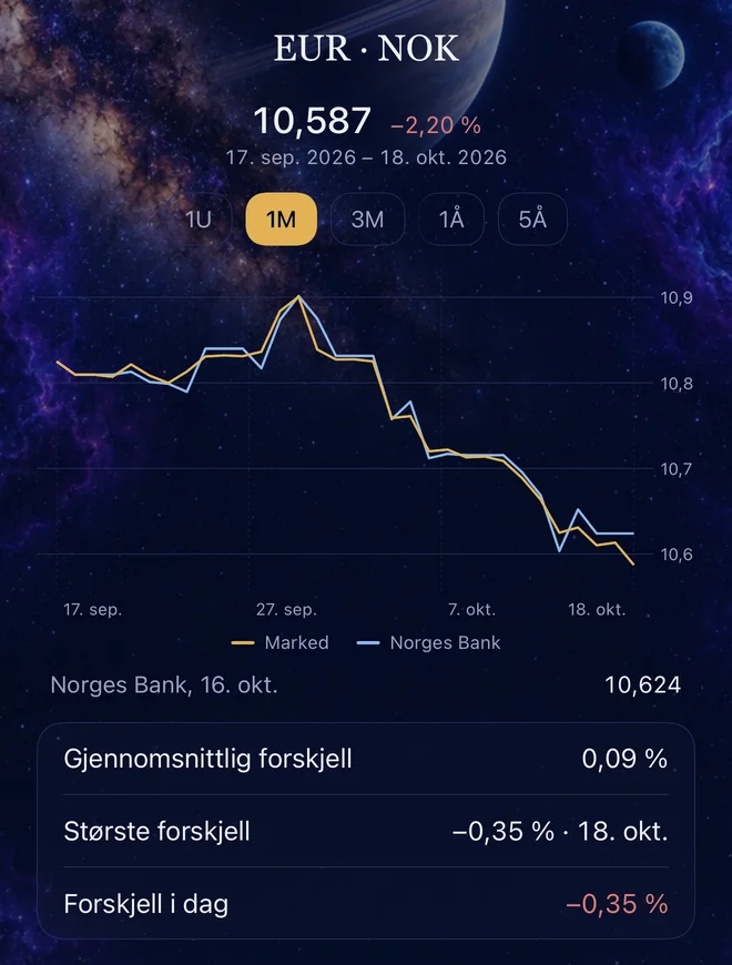 Euro og norsk krone: markedskursen mot Norges Banks kurs, med gjennomsnittlig og største avvik.