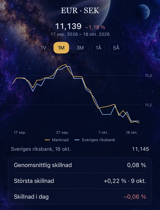 Euro och svensk krona: marknadskursen mot Riksbankens kurs, med genomsnittlig och största skillnad.