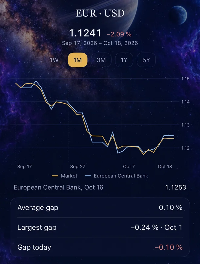 Euro and US dollar: the market rate against the ECB, with the average and largest gap.