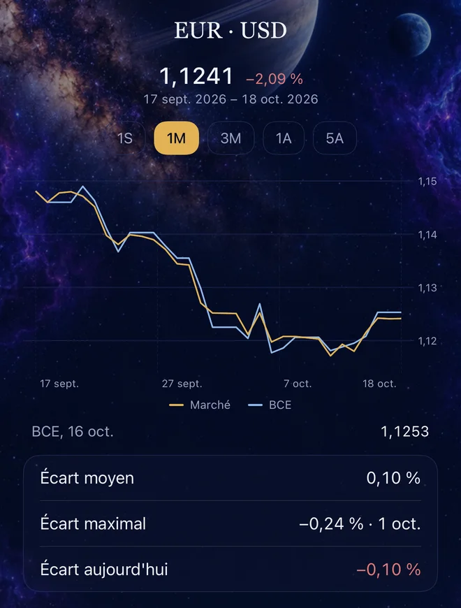 Euro et dollar : le taux du marché face à celui de la BCE, avec l'écart moyen et l'écart maximal.